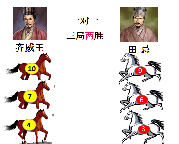一课研究之"田忌赛马"教学设计(20210807)_齐威王