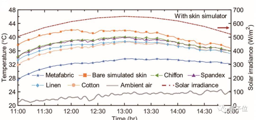 材料|穿上就能凉快近5°C，华中大&浙大夏日“避暑神器”登Science
