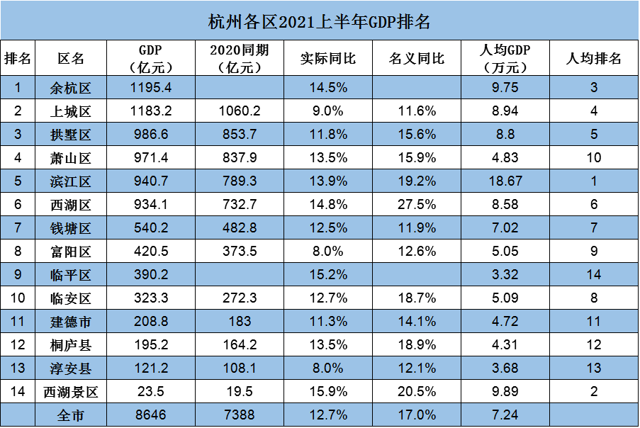 杭州2021年各区GDP_最新 杭州各区县GDP排行榜新鲜出炉 第一是