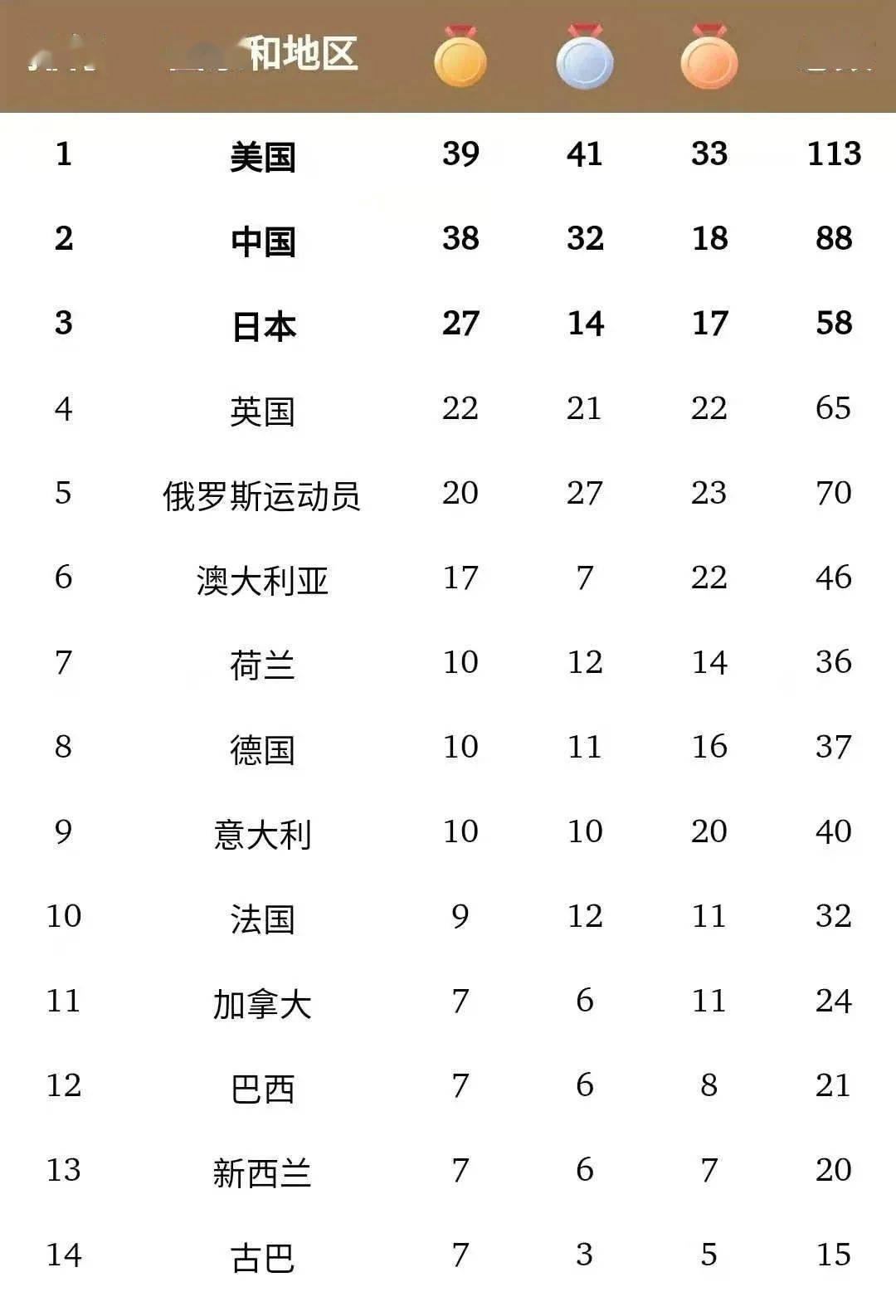 东京奥运会奖牌榜 统计时间:北京时间8月8日14:49 资料来源:新华社