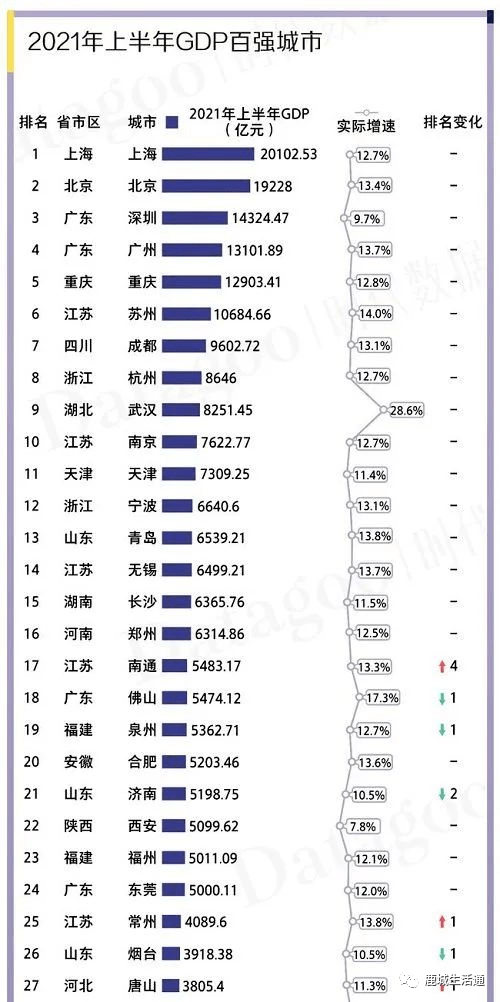 包头2020年gdp是多少_2020年全国GDP百强城市出炉,呼和浩特 包头双双落榜