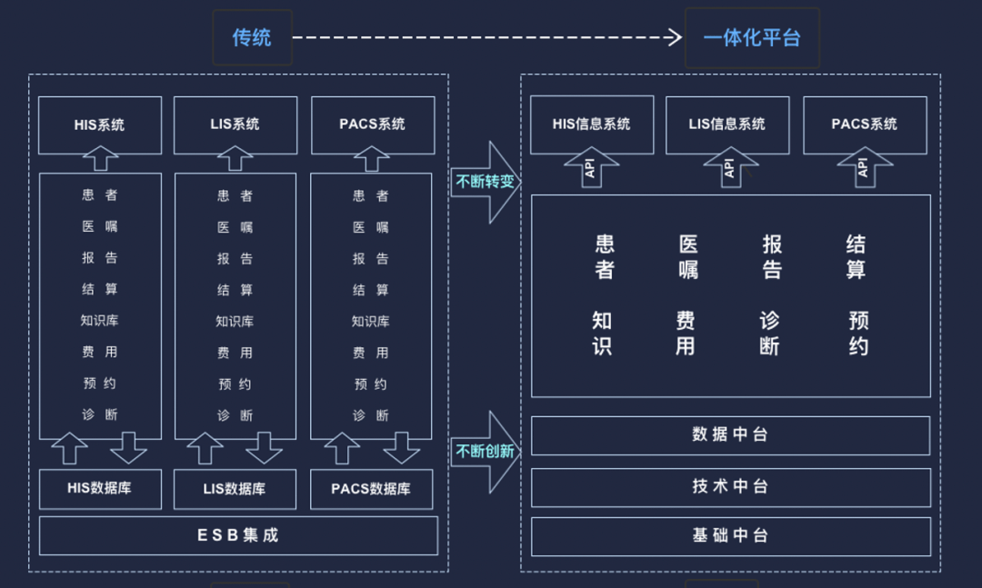 醫療信息化發展的幾個趨勢值得關注