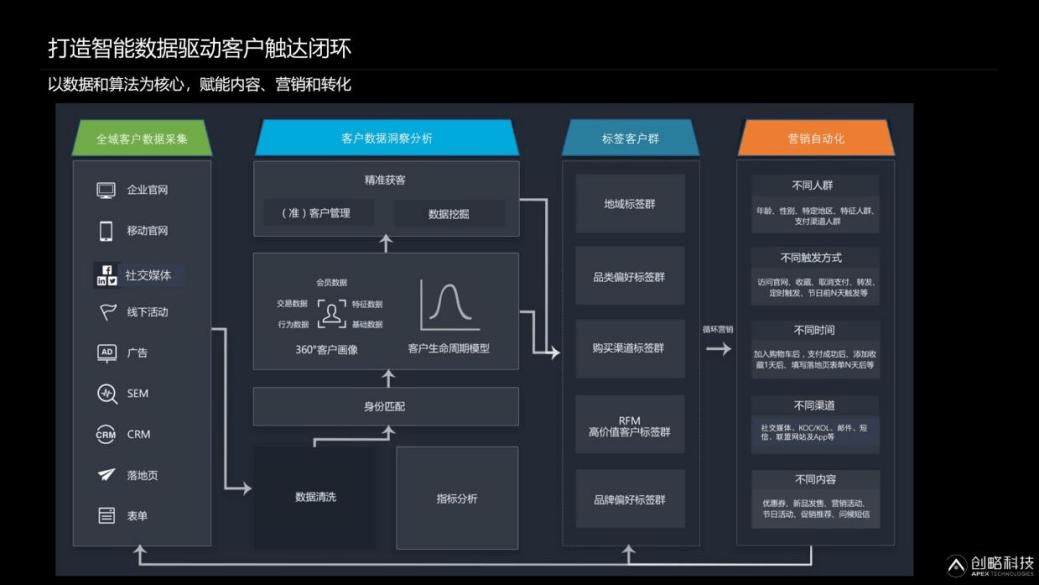 讲到这里,很多人会觉得growingio为企业打造的客户数据平台(cdp)怎么