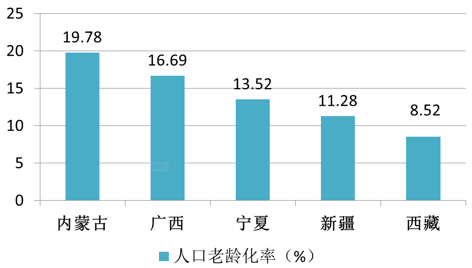 东北人口老龄化_如何看东北三省人口流失,老龄化严重的现象