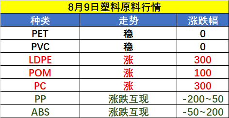 还有塑料老板预测近两天的塑料行情还会继续上涨!