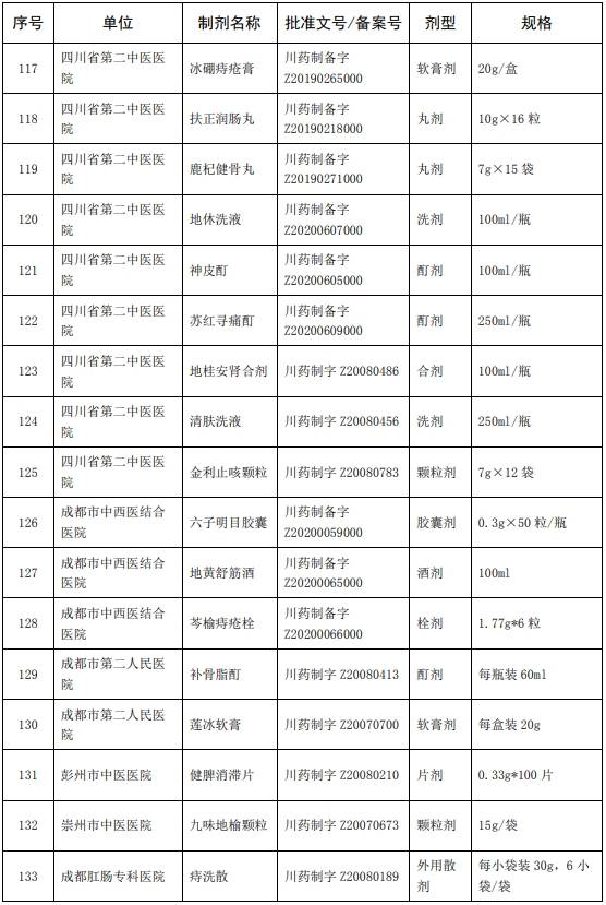 质量|198种中药制剂可在全省医疗机构调剂使用！