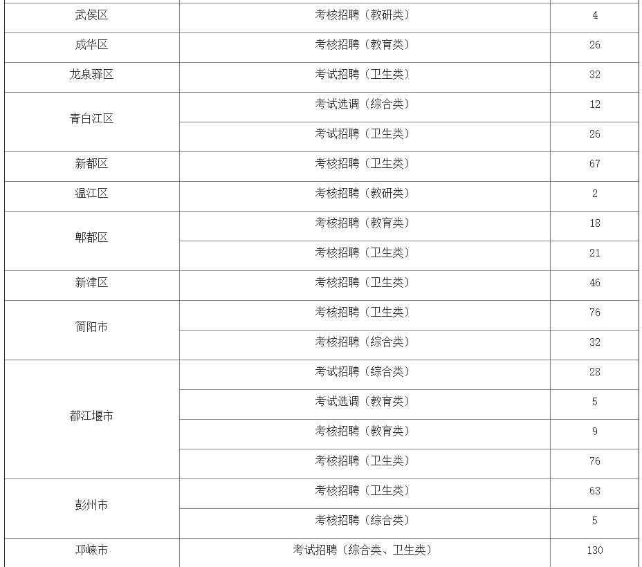 事业单位招聘表_考成都事业单位468人编制岗,这两个要注意