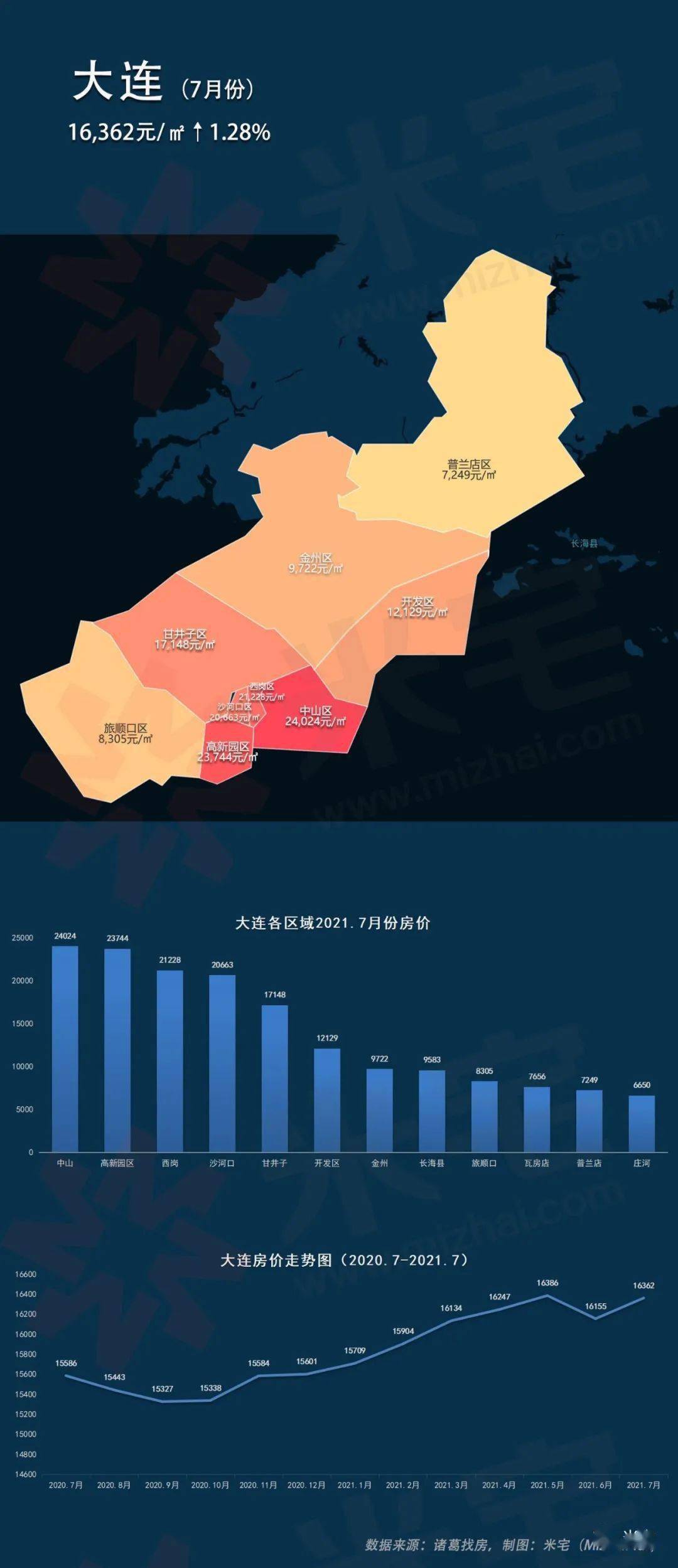 米宅7月房价地图 高新区住宅23744元 将追平中山 大连