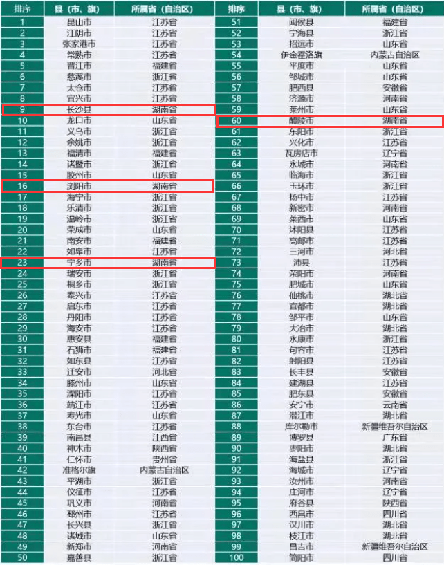 长沙2021gdp_云南昆明与湖南长沙的2021年上半年GDP谁更高(3)