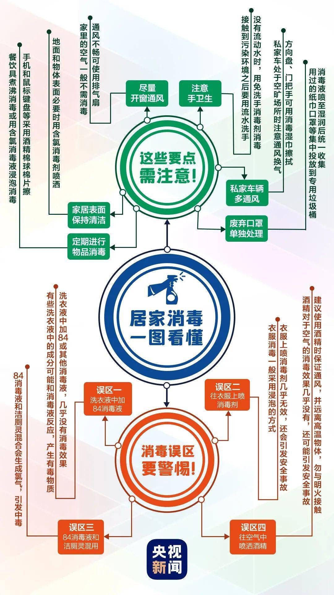 赵萌|居家消毒四大误区！做错或引发安全事故