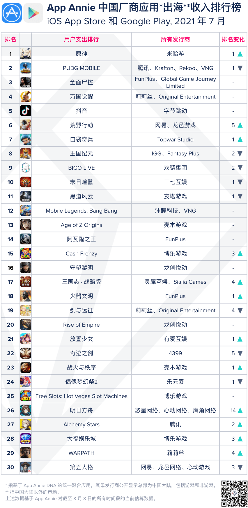 中国|7月中国厂商出海榜：字节跳动首进TOP5 阵营，二次元游戏越战越勇