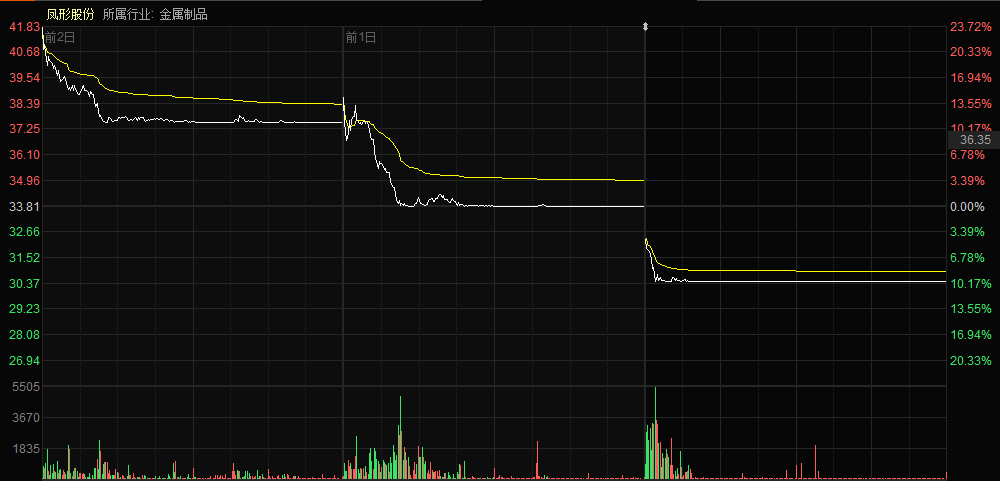 凤形|Are you OK：3.7亿元全退！8000小散：“莫名其妙暴亏3成能退不？”