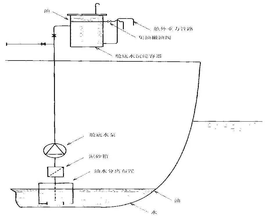 船舶舱底水系统管路图图片