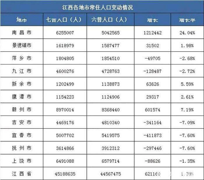 九江市常住人口图片