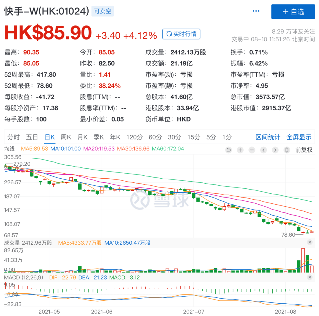 快手不怕股价下跌但短视频的护城河或许是个伪命题