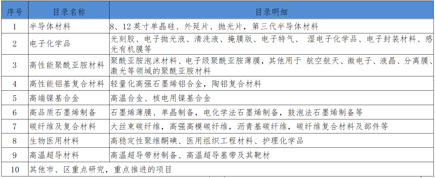 材料|26特色园区跟踪调研｜中期成果⑥上海新材料产业新动能