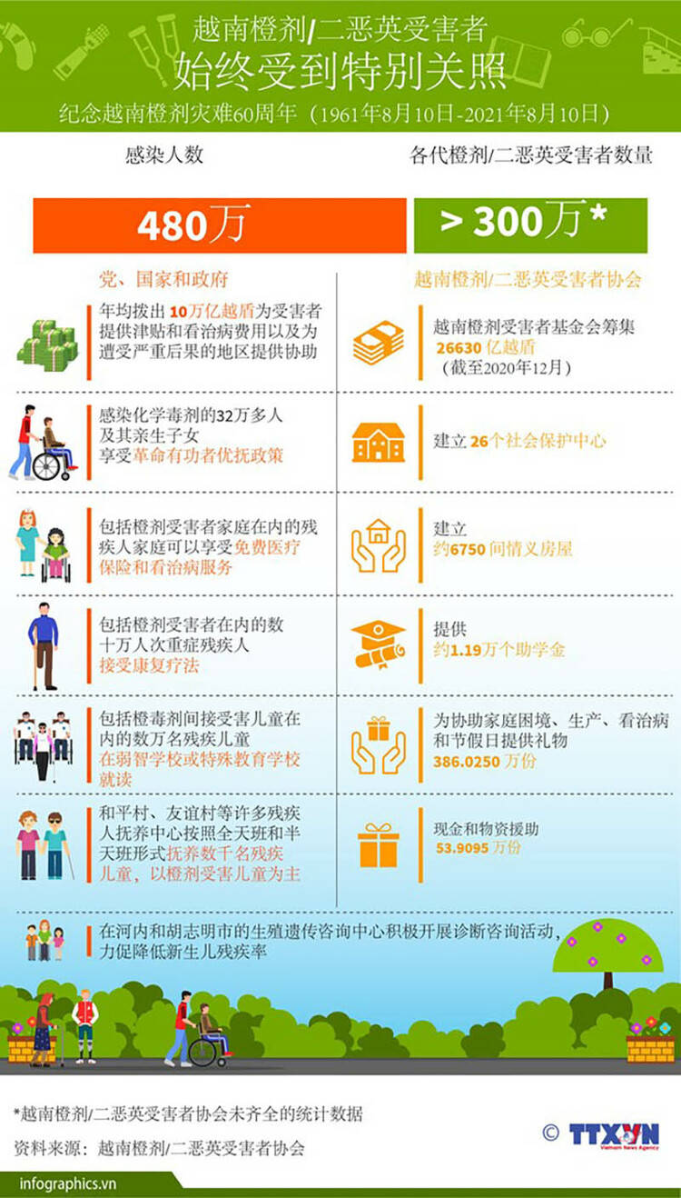 越南 橙剂 灾难60周年受害者痛苦仍在继续 影响