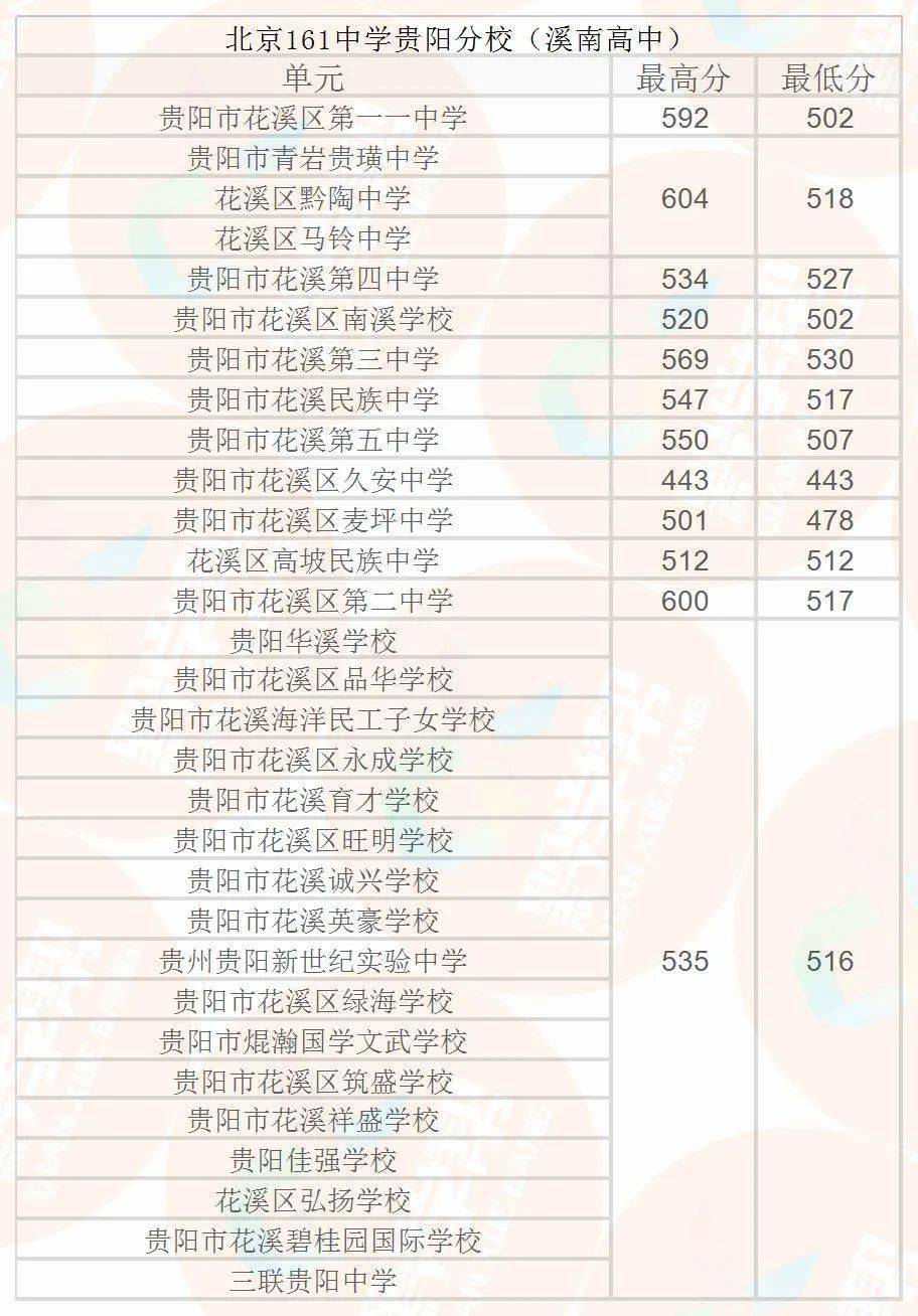 贵阳市乌当中学白云区第一高级中学清镇市第一中学息烽县第一中学修文