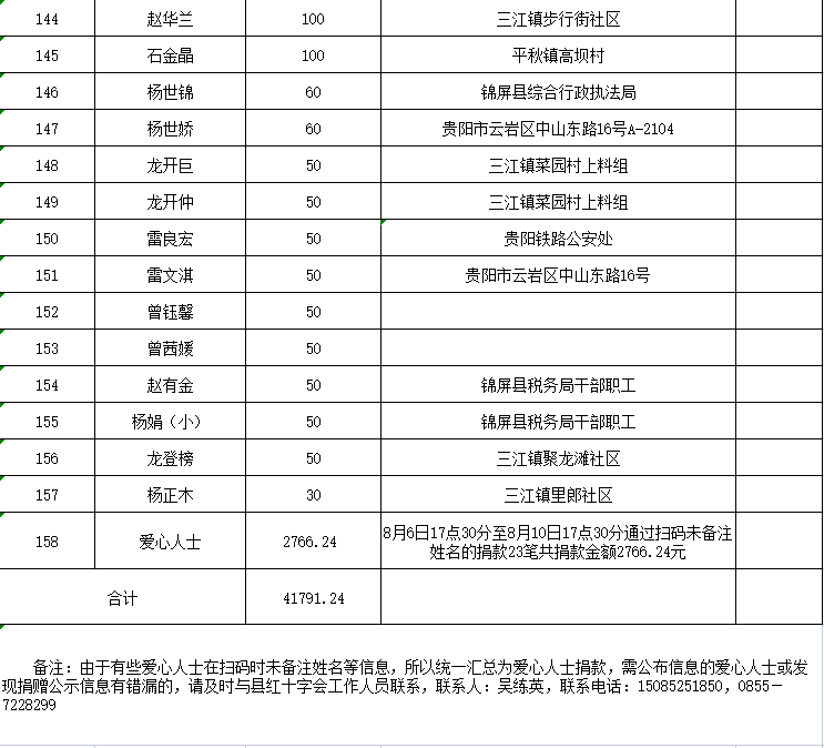 錦屏縣赤溪坪風雨橋恢復重建捐款名單公佈榜 (第四榜)