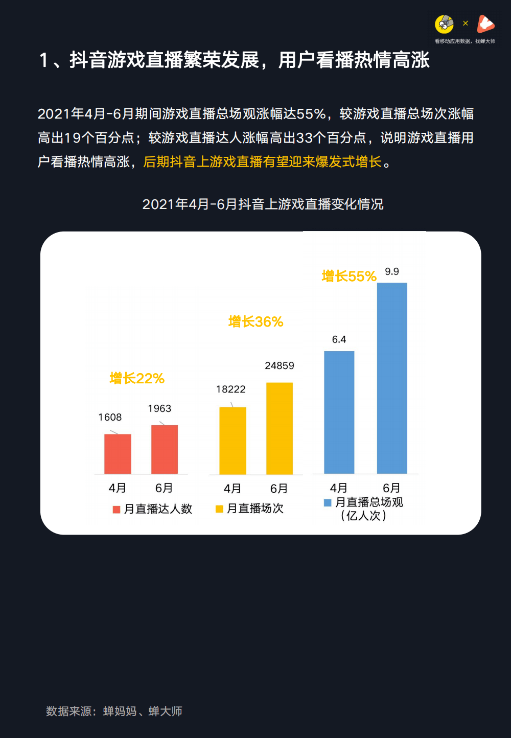 行業首發《抖音遊戲直播行業數據報告》,內附獲取方式!