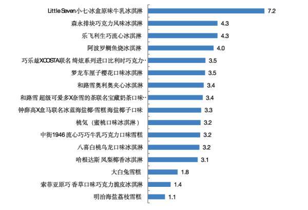 脂肪|吃一份网红冷饮，要跑多久才能消耗掉？上海市消保委专门做了比较试验，来看数据！