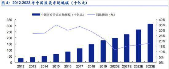 因为|医疗美容行业，怎么自己还不“整形”？