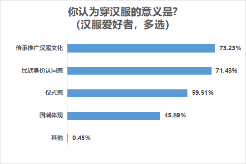 服装|熟悉朝代服装妆容是基本功，汉服造型师专业度被六成粉丝看重