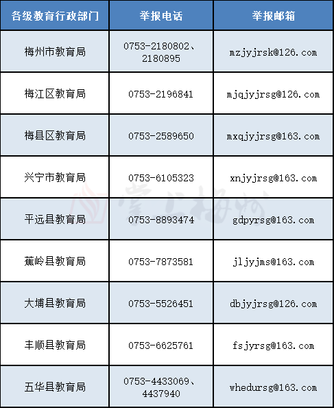 有偿补课,教师违规收受礼品礼金,梅州的监督举报电话公布了!