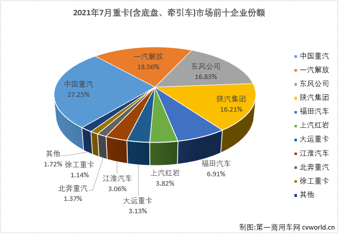 卡车销量排行榜_2021年7月份汽车销量排行榜:只见新人笑不见旧人哭