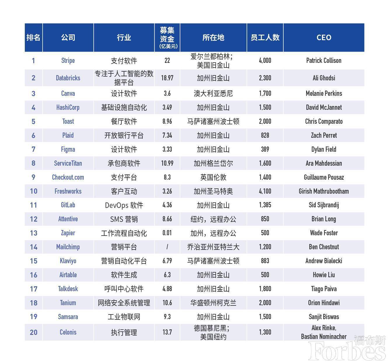 福布斯中国企业排行榜_福布斯发布2021亚洲中小上市企业200强,大中华64家企业上榜