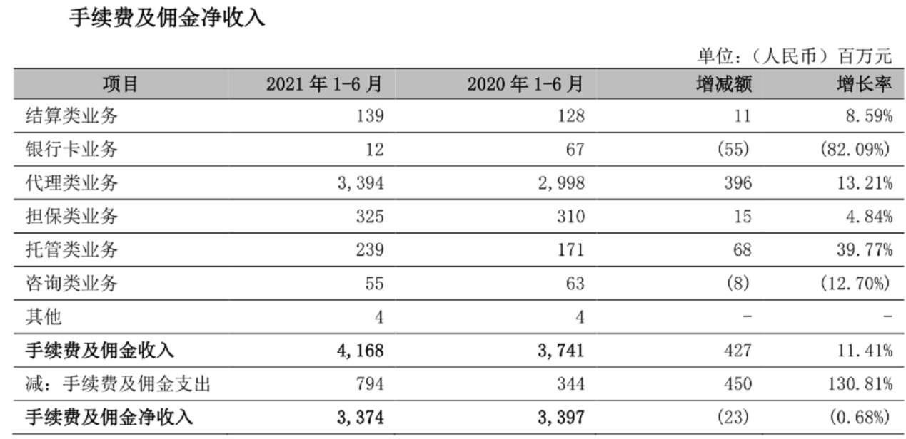 上市银行首批半年报出炉 宁波银行收入猛增25 以上 招行直言下半年存款压力不减 代客理财