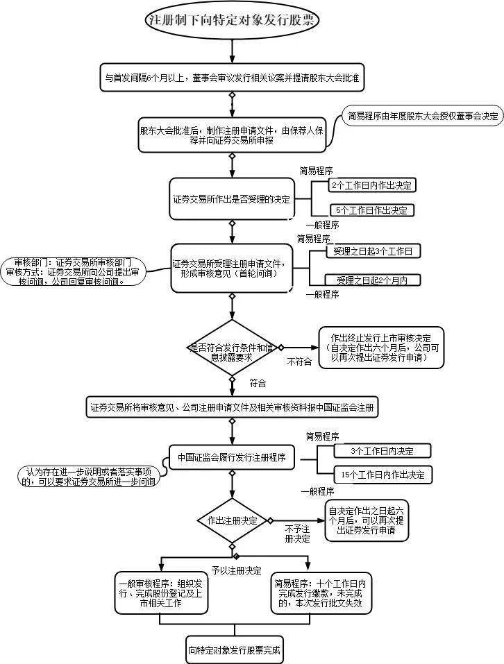 注册制下向特定对象发行股票流程概述