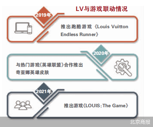 奢侈品|奢侈品巨头LV为何对游戏情有独钟