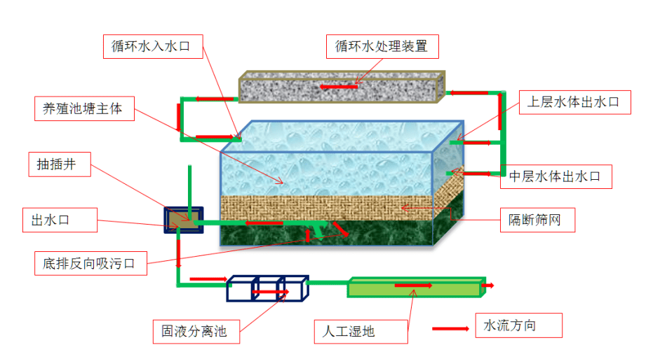 蒸隔式反向底排污循环水