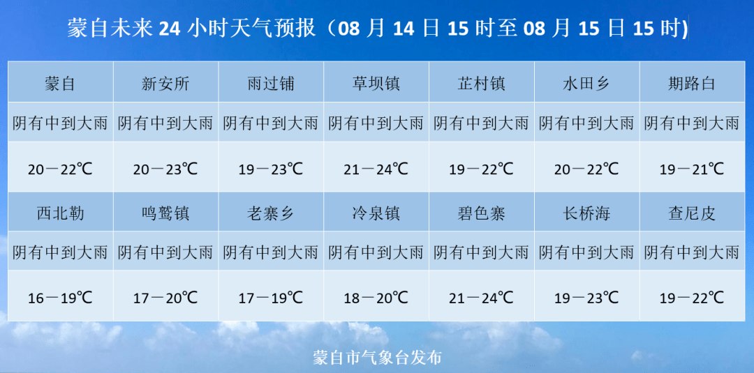 8月13日蒙自新聞(內附蒙自未來24小時天氣預報)