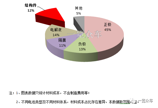 圖表 1 動力鋰電池材料成本結構就材料成本來看,不同材料體系及類型