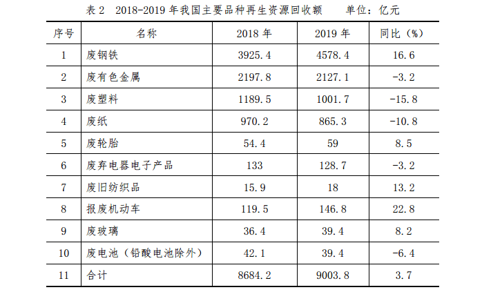 報廢機動車,廢鋼鐵,廢舊紡織品,廢輪胎,廢玻璃等品種的回收額均有增長