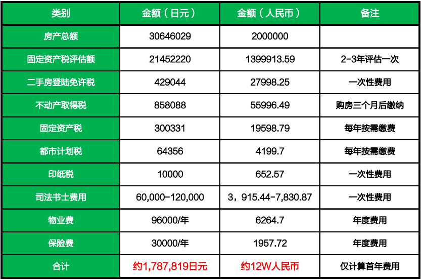 听说日本房产税超高 房子贬值超快 日元