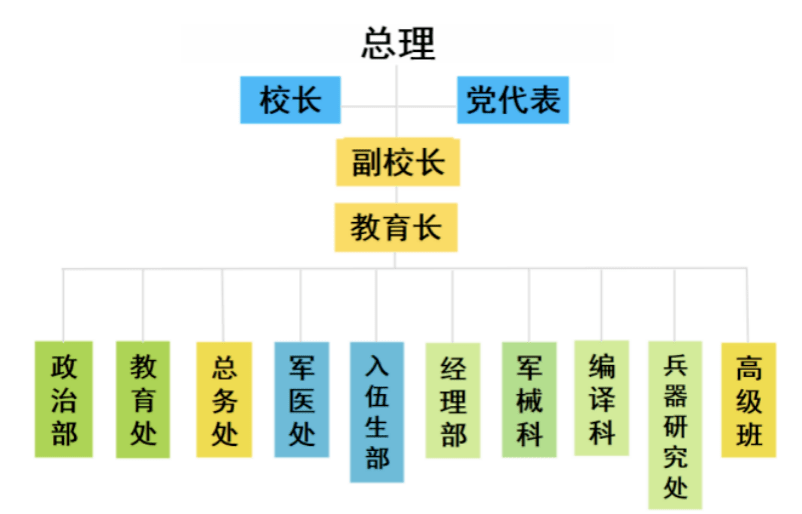 作为黄埔军迷,你知道军校的内设机构都是怎样的吗?