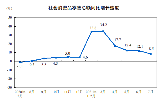 7月份社会消费品零售总额增长8 5 单位