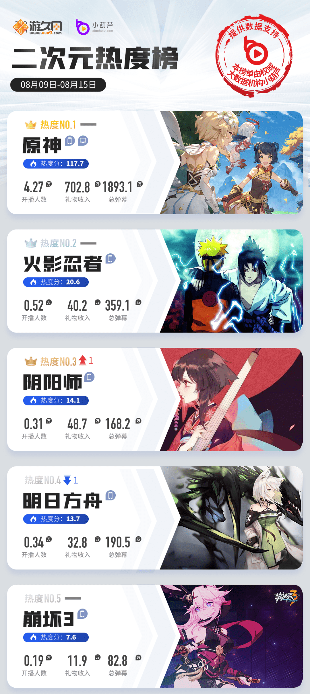 数据|一周游戏直播热度榜：LOL手游热度再下降，CFHD版本更新重回战场