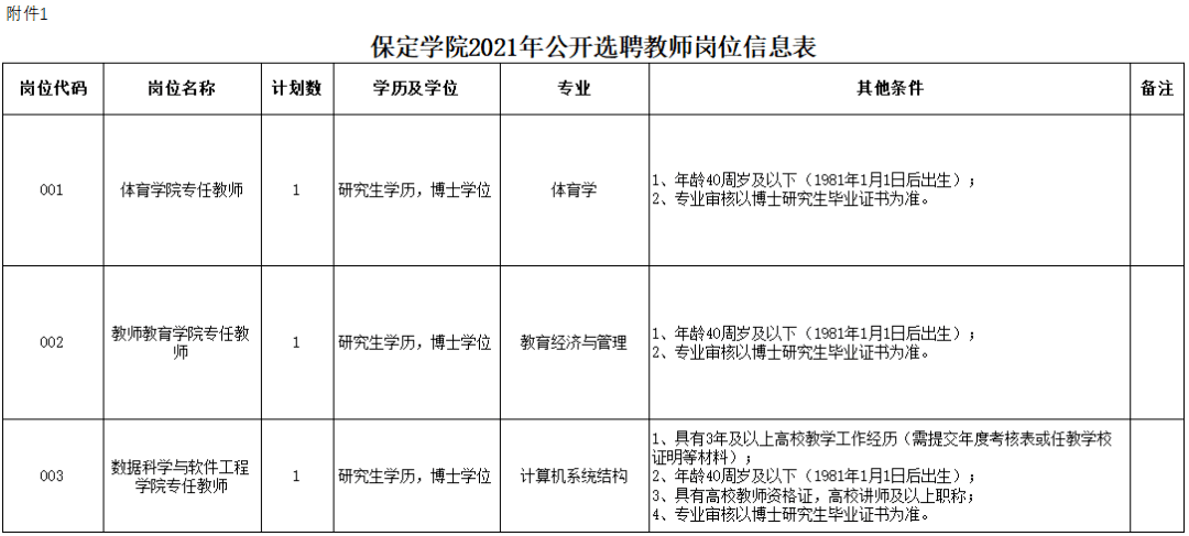 二,選聘崗位,專業,名額及應聘崗位所需要的具體條件見《保定學院2021