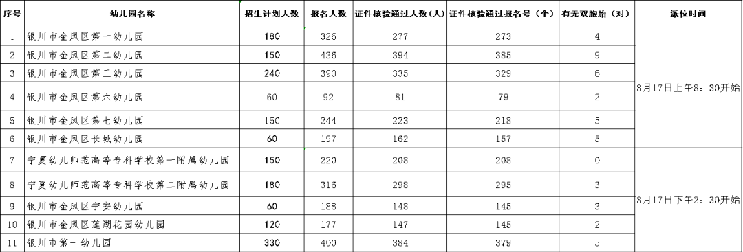 西夏区|西夏区这些幼儿园学位数有剩余！金凤区11所公办园今日摇号！