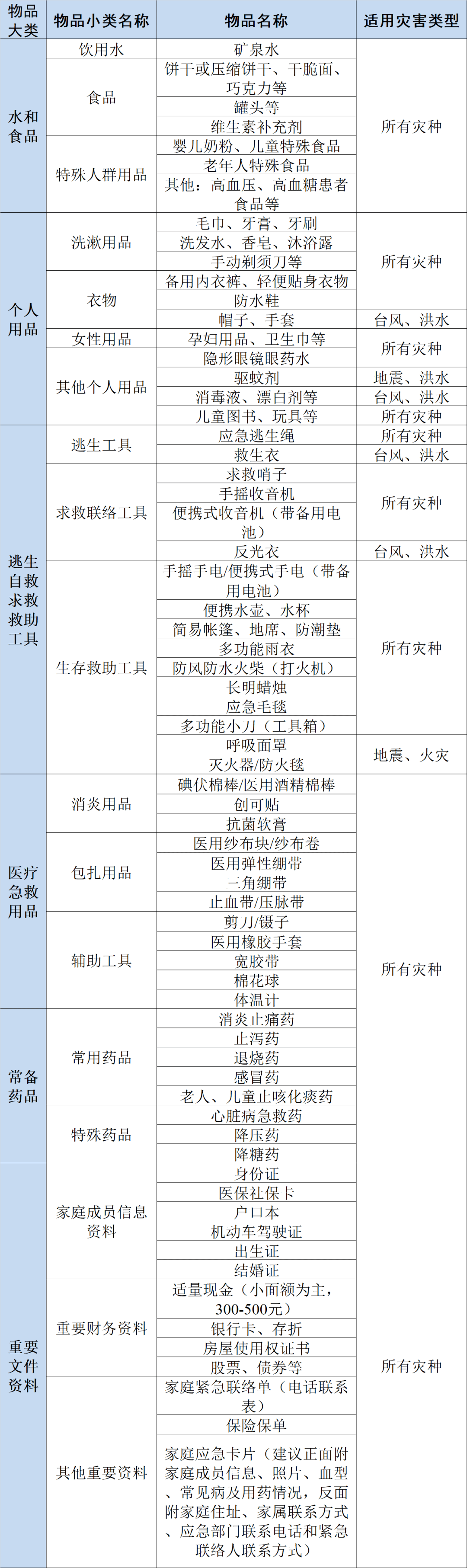 擴充版清單包括應急食品,個人用品,逃生工具,醫療急救用品,常備藥品