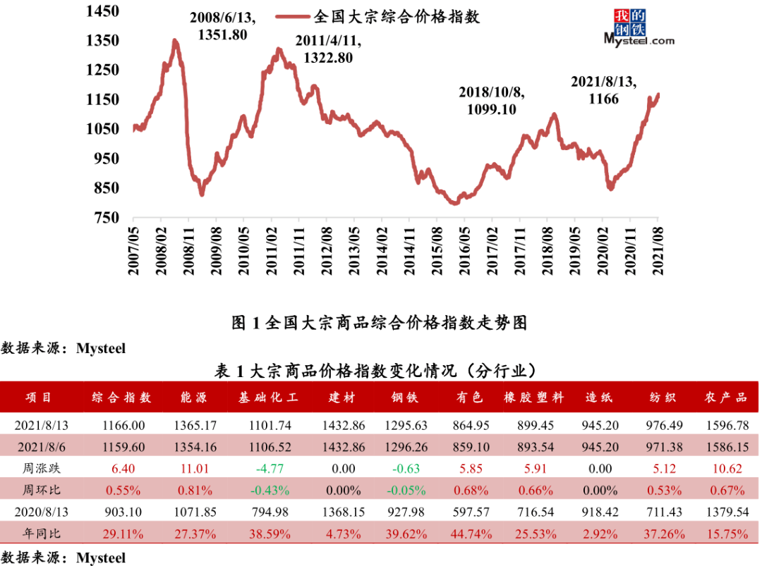 大宗商品市场价格运行情况分析报告8月6日8月13日