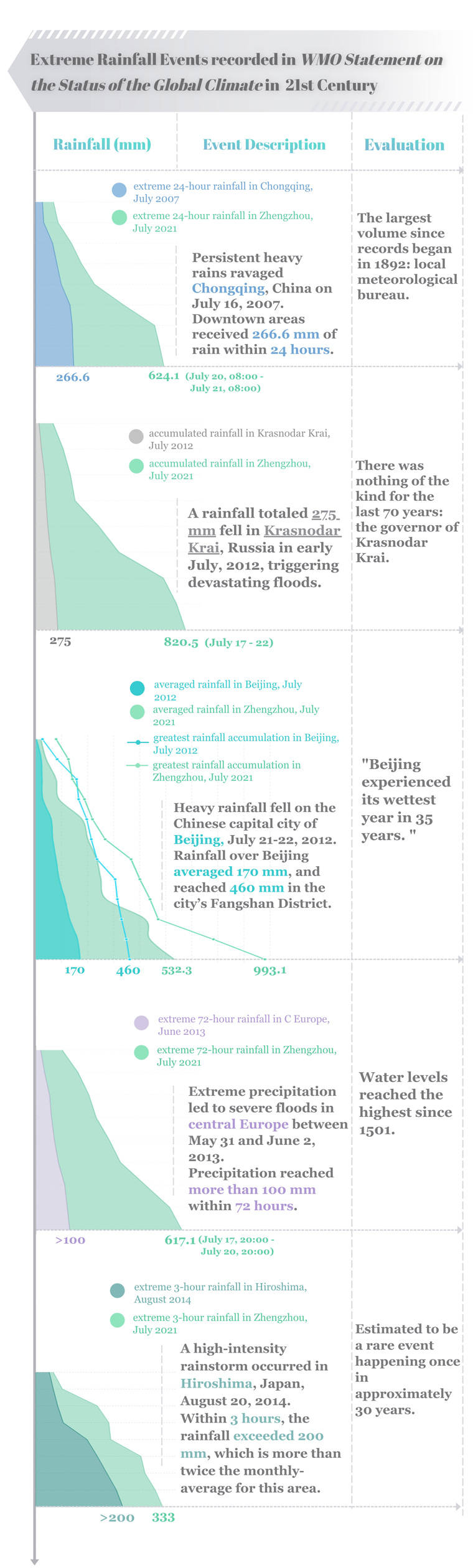 and|Extreme weather event review: how the rainfall in Henan compares