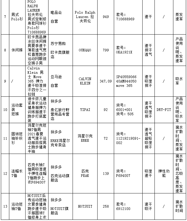 品牌|不吸湿、不速干、也不够防晒，鸿星尔克等多品牌功能服被曝光