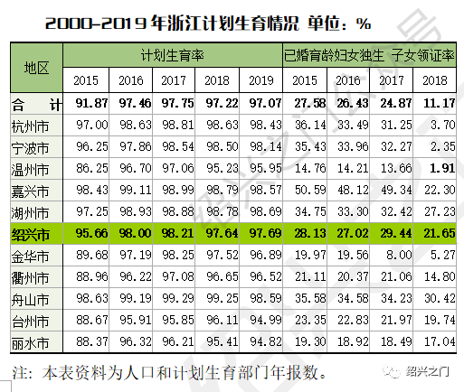 绍兴人口数量_2020年绍兴人婚姻大数据出炉,有好多大变化