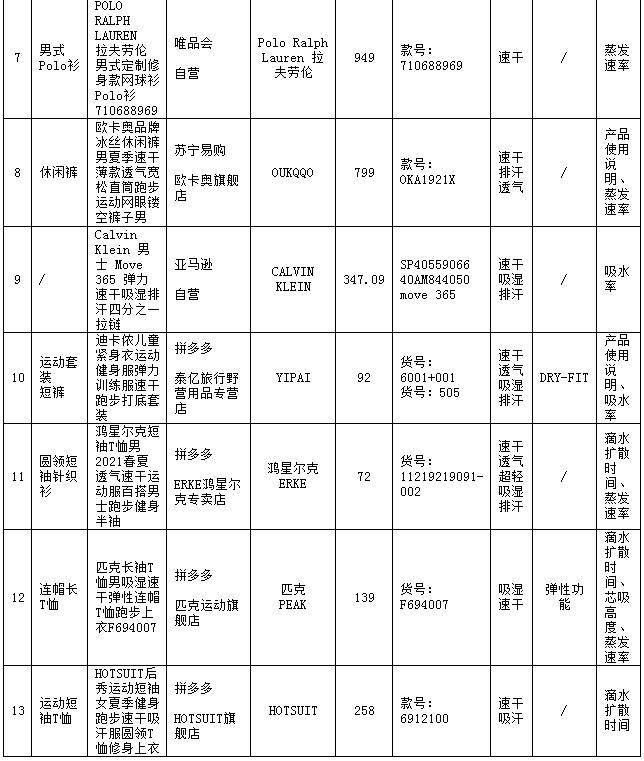 品牌|?不吸湿、不速干、也不够防晒，多品牌功能服被曝光