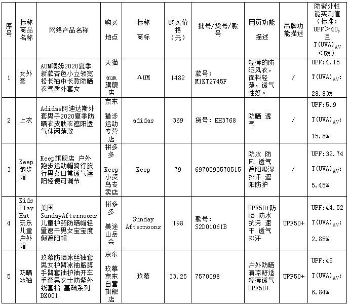 品牌|不吸湿、不速干、也不够防晒，鸿星尔克等多品牌功能服被曝光